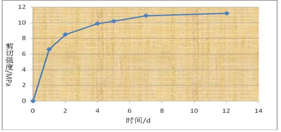 Two Component Polyurethane Adhesive for Van Truck and Refrigerated Box Sandwich Panel Bonding